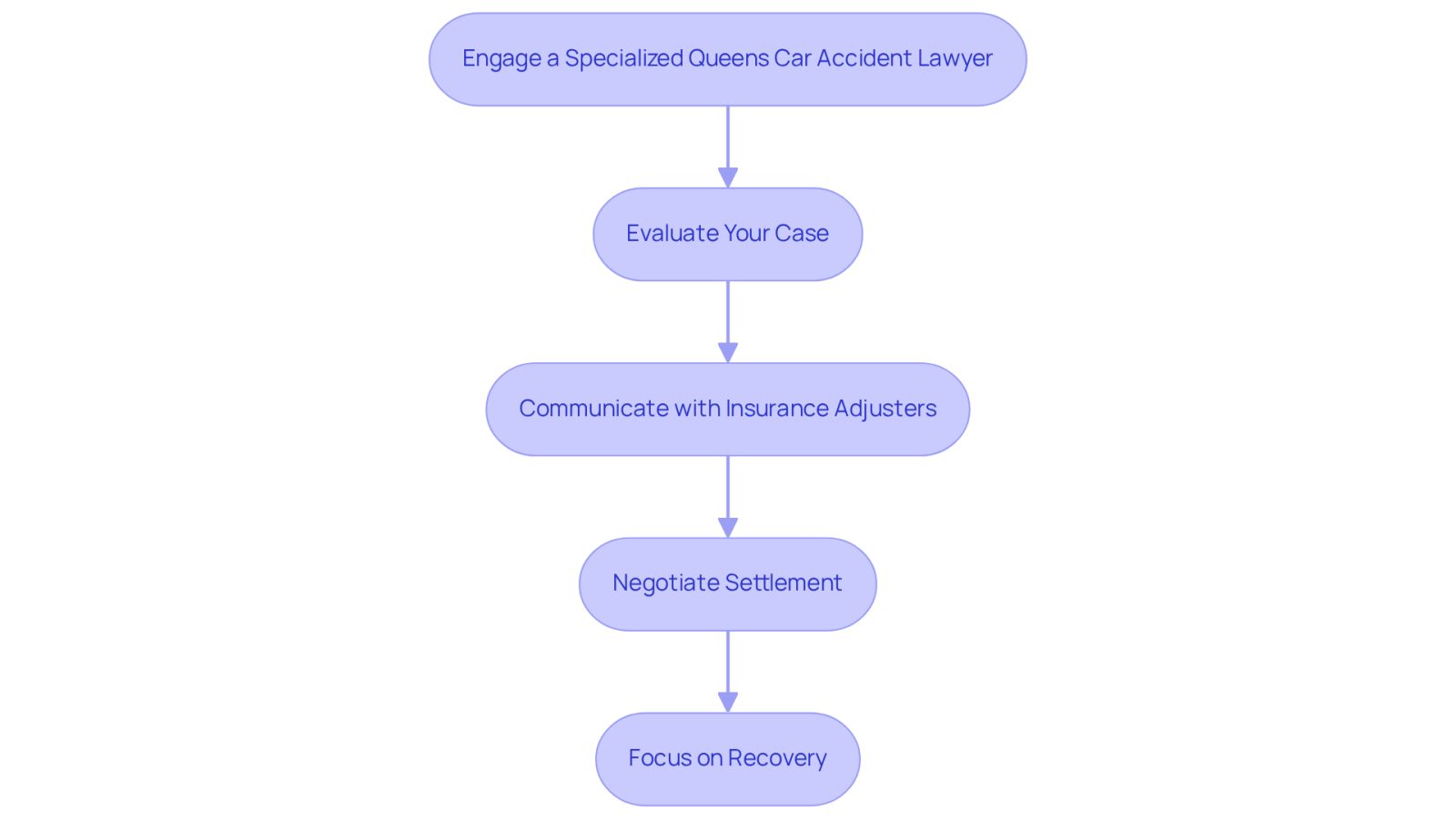 Follow the arrows to see the steps you should take after an accident. Each box represents an important action that helps you navigate the legal process and focus on your recovery.