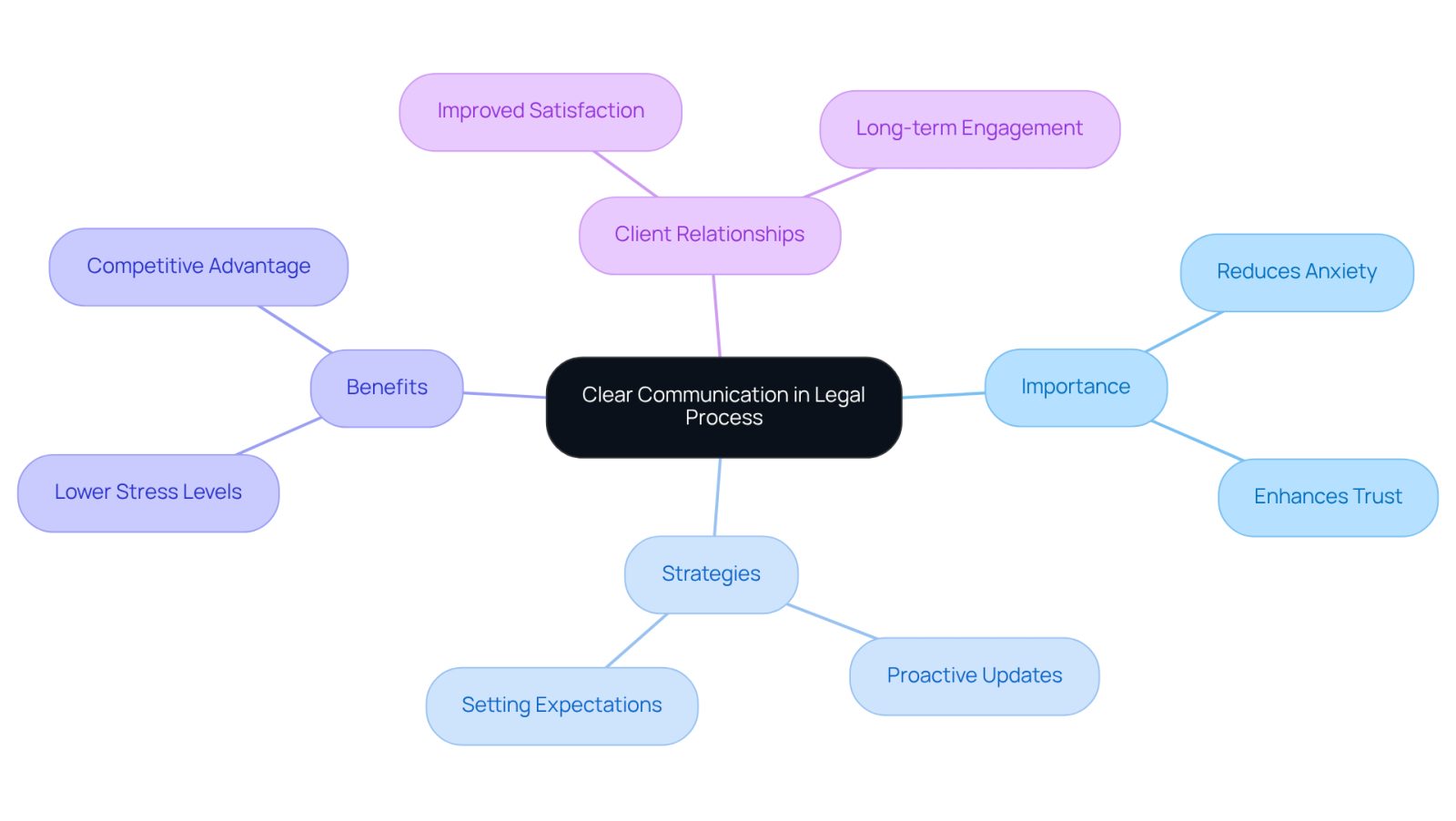 The center represents the main theme of communication, with branches showing its importance, strategies for implementation, benefits for clients, and how it affects relationships with attorneys.