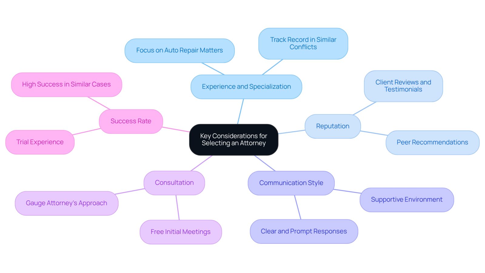 The central node represents the main topic, while each branch highlights a crucial factor to consider when choosing an attorney. Follow the branches to explore each consideration and understand its significance in the selection process.