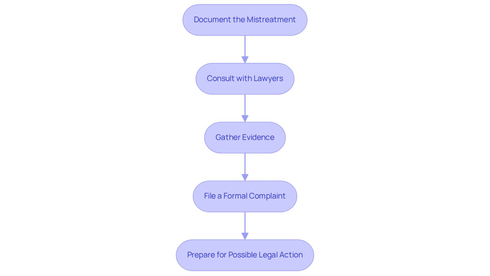 Each box represents a step in the process of filing a lawsuit. Follow the arrows to see how to move from one step to the next, ensuring you don't miss any important actions.