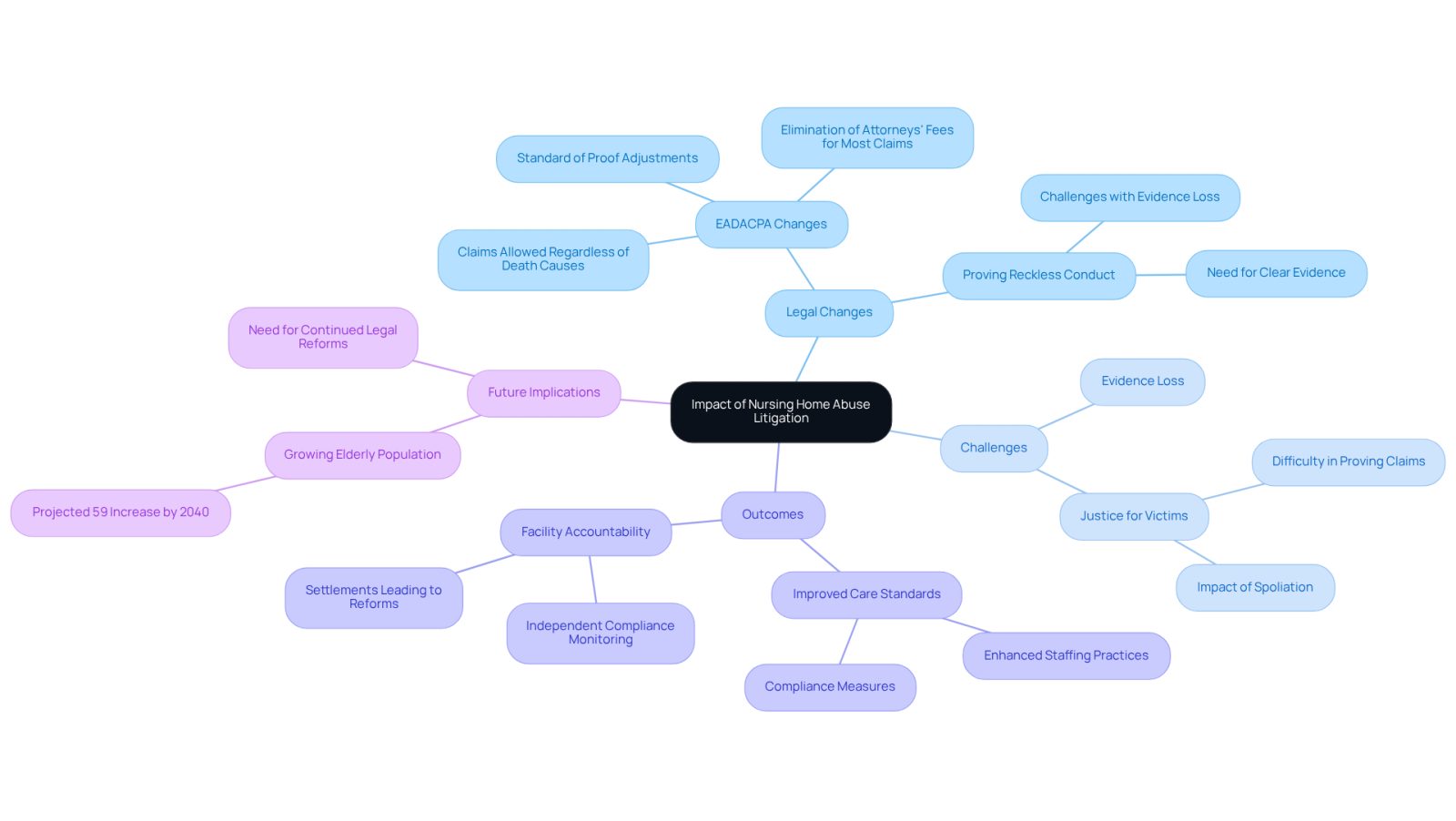 The central node represents the main topic, while branches show different aspects of how litigation affects care standards. Each branch connects to specific details, illustrating the comprehensive impact of these legal actions.