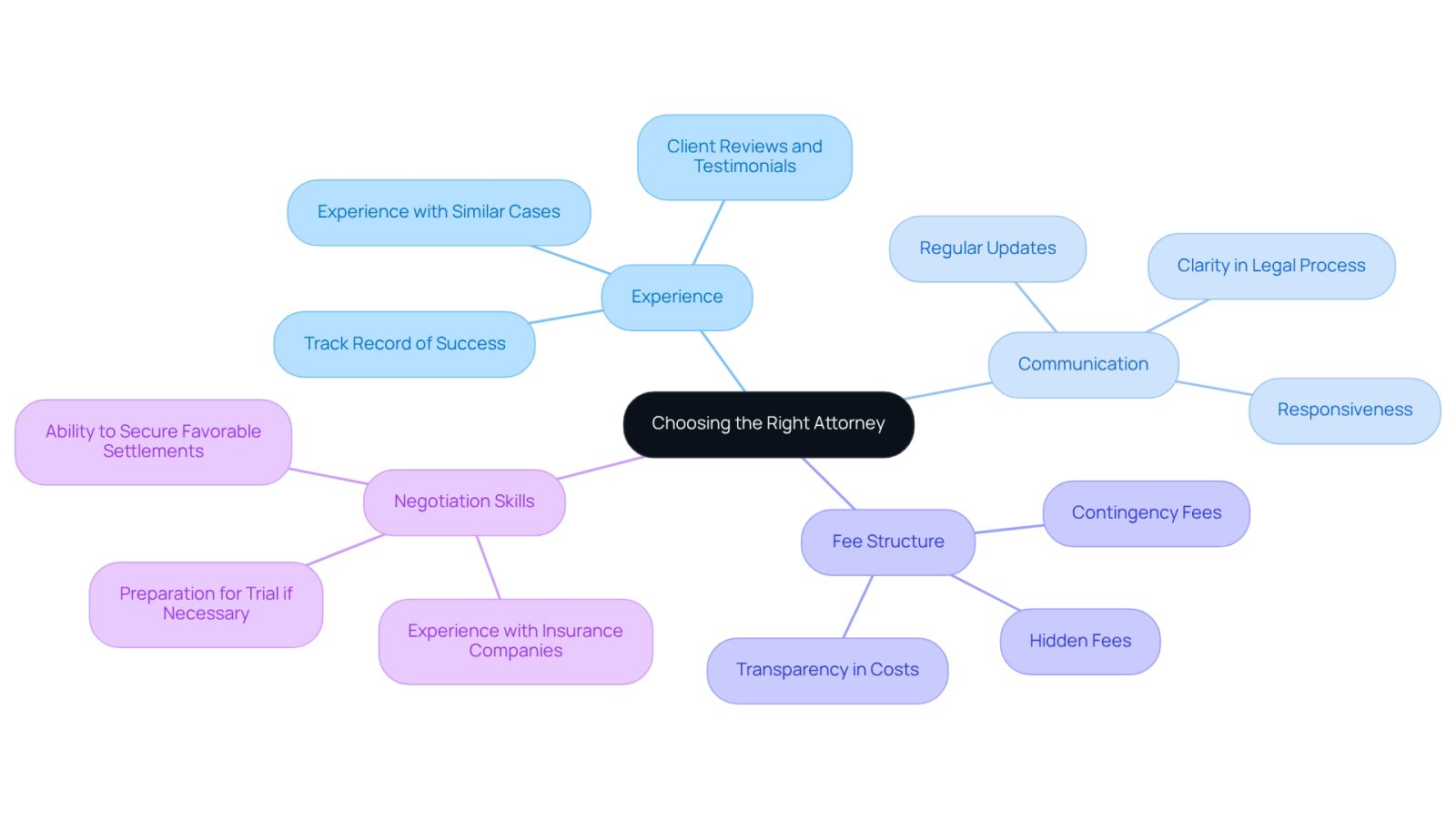 Begin at the center with the main topic, then follow the branches to explore each important factor in selecting an attorney. Each branch represents a key area to consider, with further details to guide your decision-making.