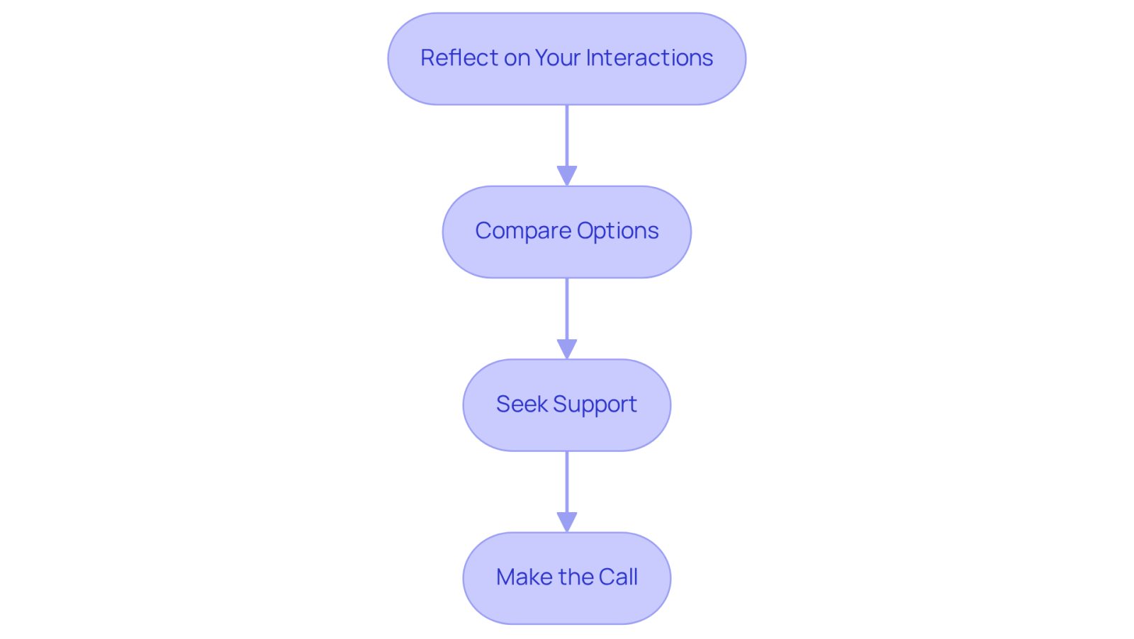 Each box represents a step in your decision-making journey. Start at the top and follow the arrows down to see how to navigate your choice of a lawyer.