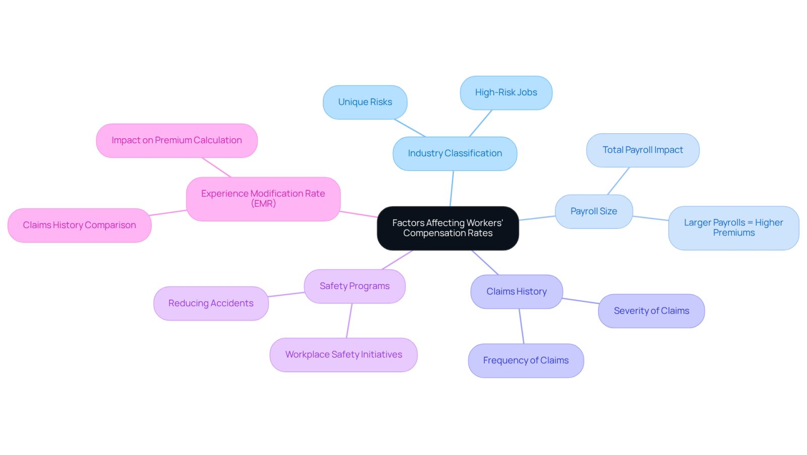 The center shows the main topic, and each branch represents a factor that influences compensation rates. Follow the branches to see how each factor contributes to the overall understanding of rates.