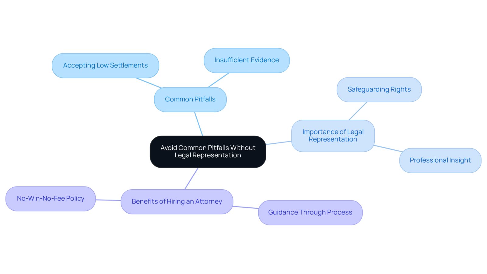Start at the center with the main idea, then follow the branches to explore common mistakes and the importance of having legal help. Each branch represents a key concept related to navigating accident disputes.