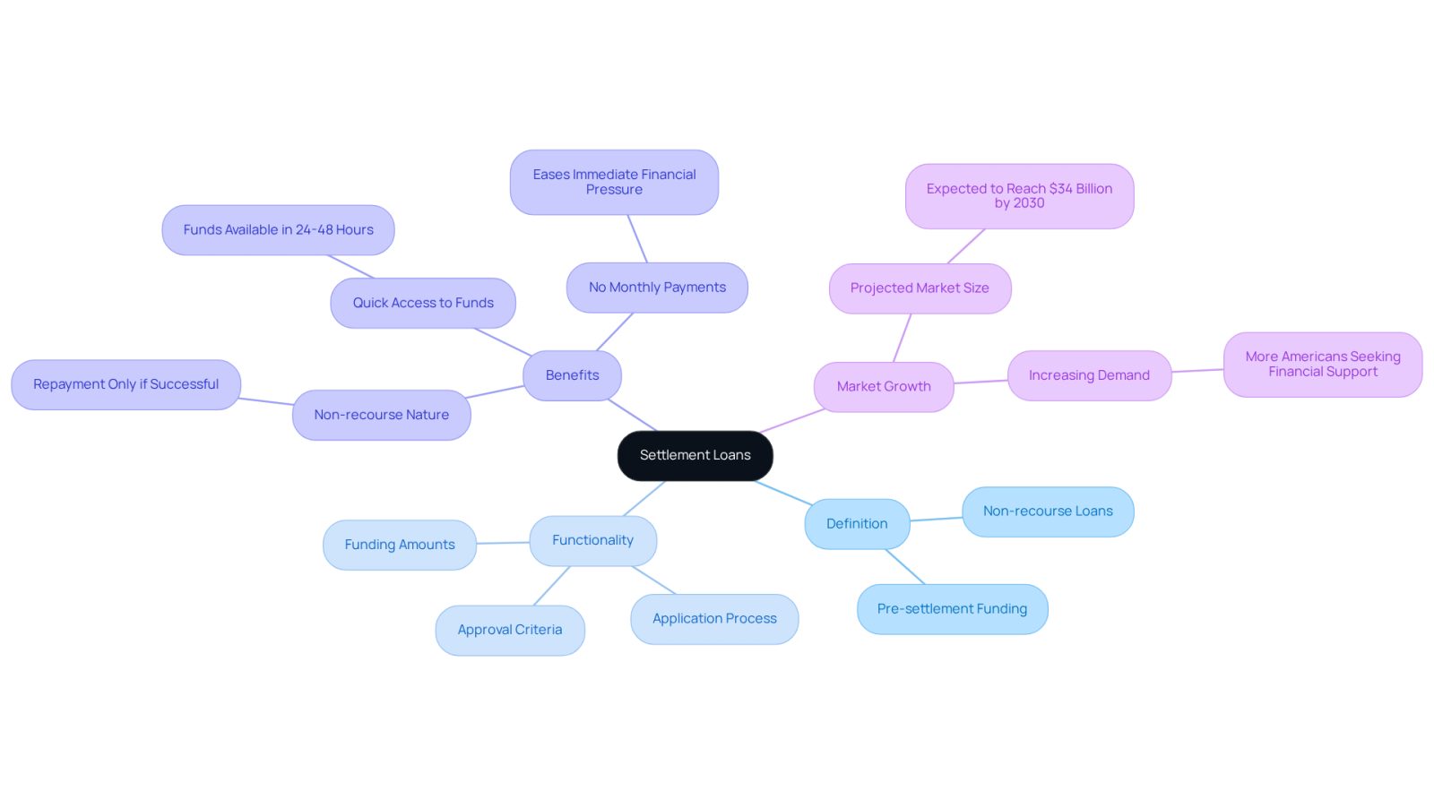Start at the center with the main topic of settlement loans, then explore the branches to see their definition, how they work, their benefits, and the growing market for these financial solutions.