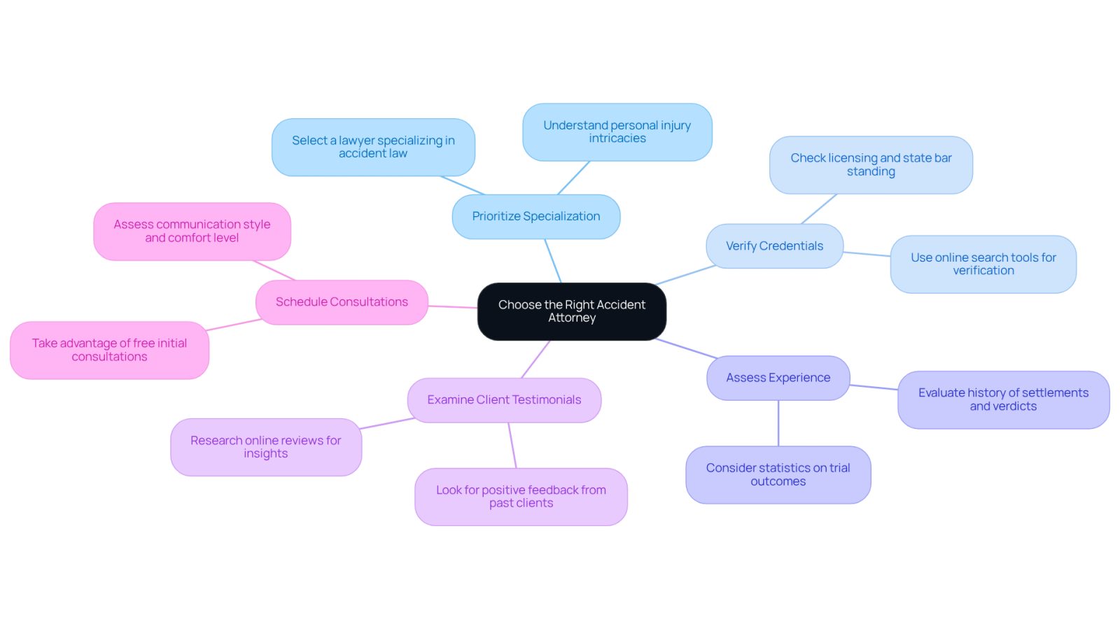 The center represents the main decision of choosing an attorney, while the branches show the important steps to consider. Each branch provides guidance on what to look for, helping you navigate this important choice.