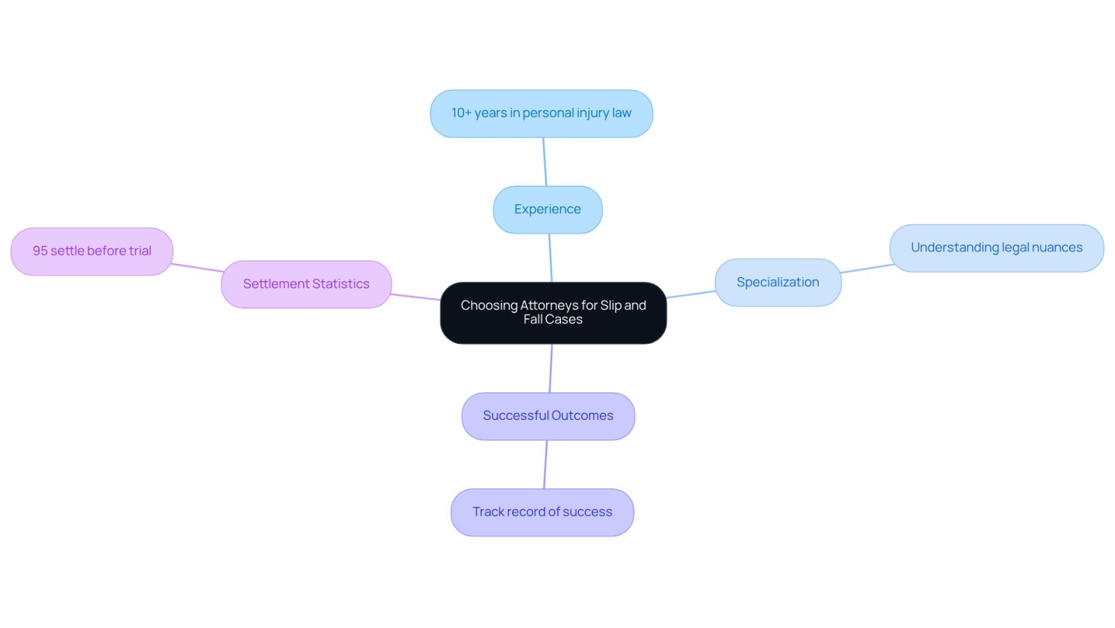 The center represents the main focus of choosing the right attorney, with branches showing important factors to consider. Each branch highlights a key area that can influence the success of your case.