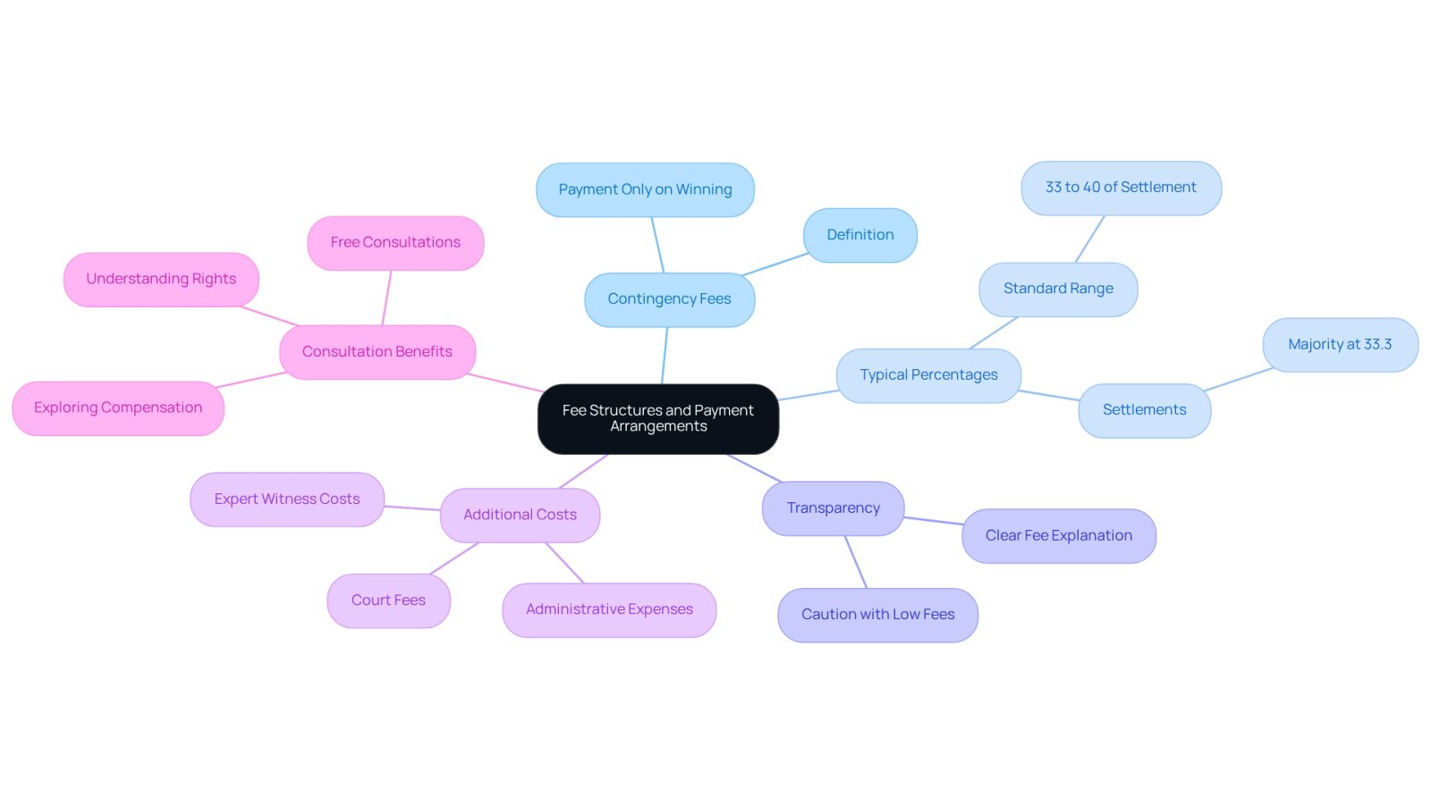 The central node represents the main topic of fee structures. Each branch shows a different aspect of payment arrangements, helping you see how they connect and what to consider when hiring a lawyer.