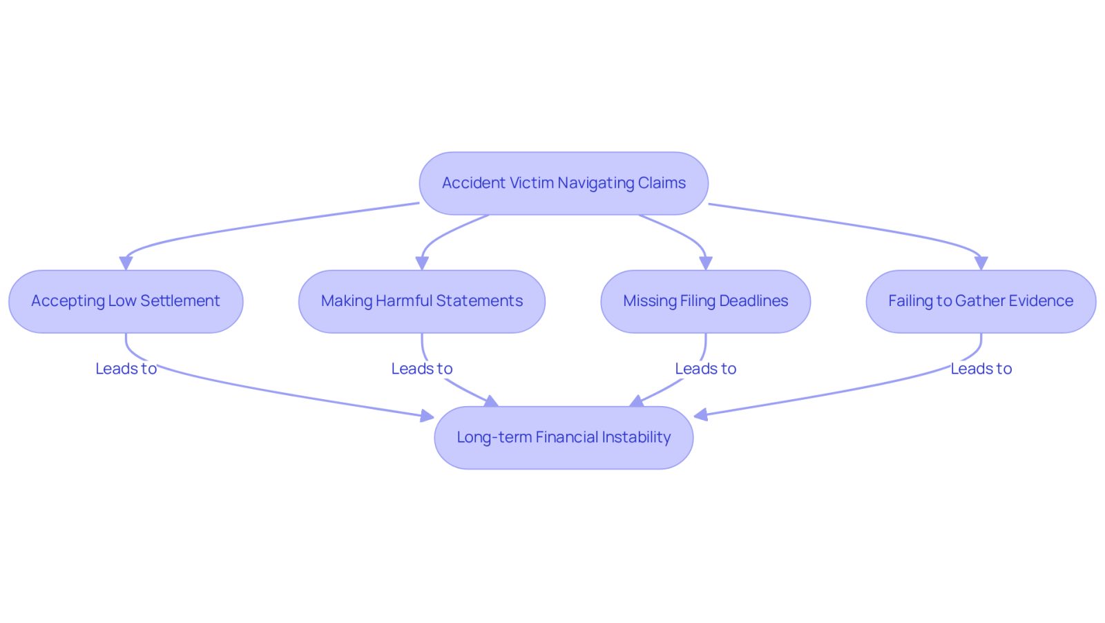 This flowchart shows the journey of an accident victim navigating claims. Each box represents a potential mistake, and the arrows indicate how these mistakes can lead to serious consequences, like financial instability.