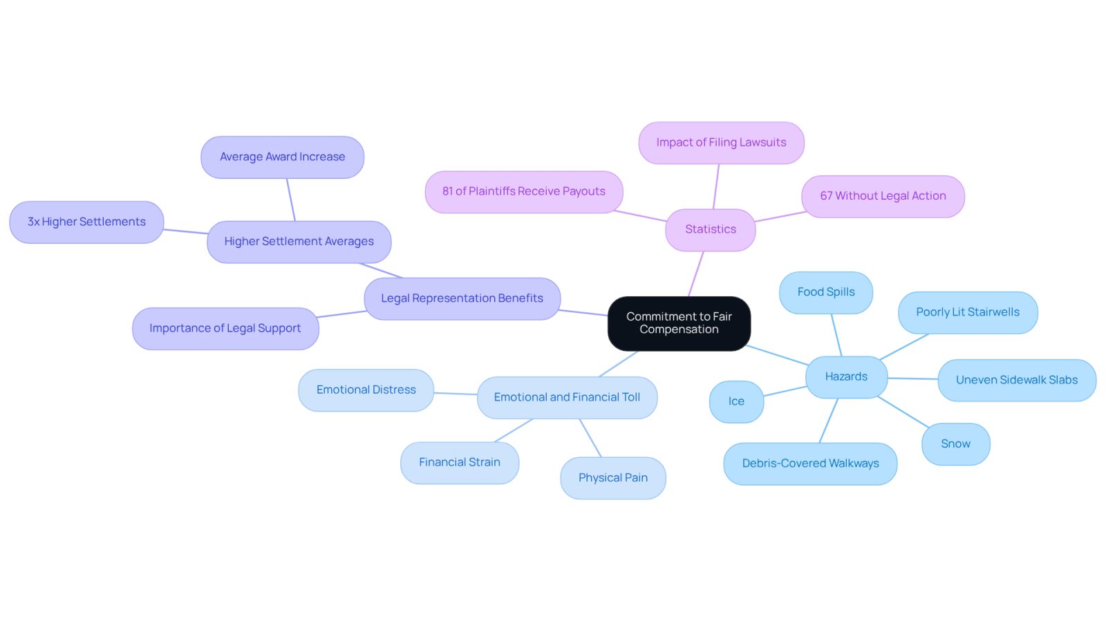 The center represents the commitment to fair compensation, with branches showing related hazards, impacts, and benefits of legal representation. Each branch helps illustrate how these elements connect to the overall theme.