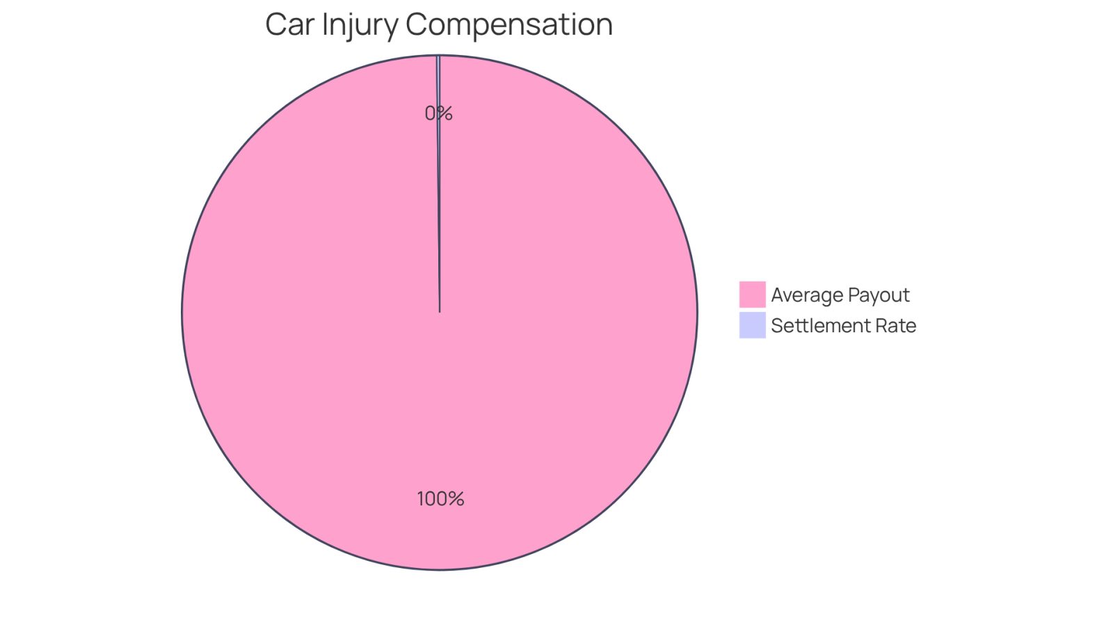 The blue segment shows the average payout for car injury cases, while the green segment illustrates the high percentage of cases that settle before trial. This helps you see how compensation and settlement rates play a role in the aftermath of car accidents.