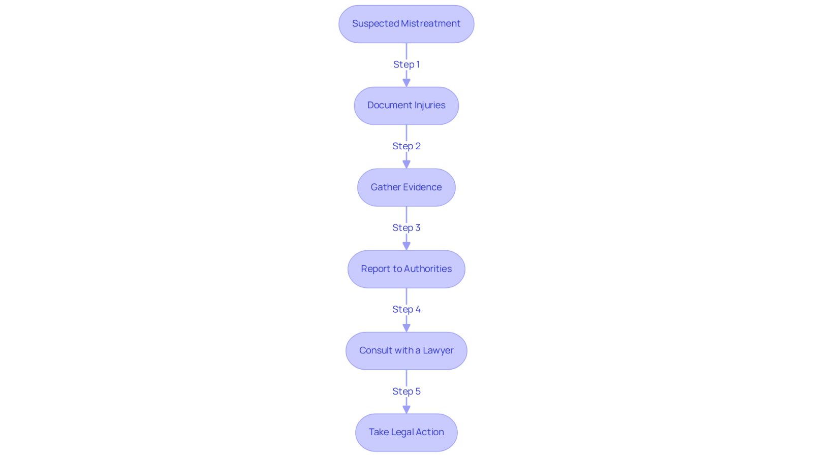 Follow the arrows to see what actions to take if you suspect mistreatment. Each step is crucial for protecting your loved ones and ensuring justice.