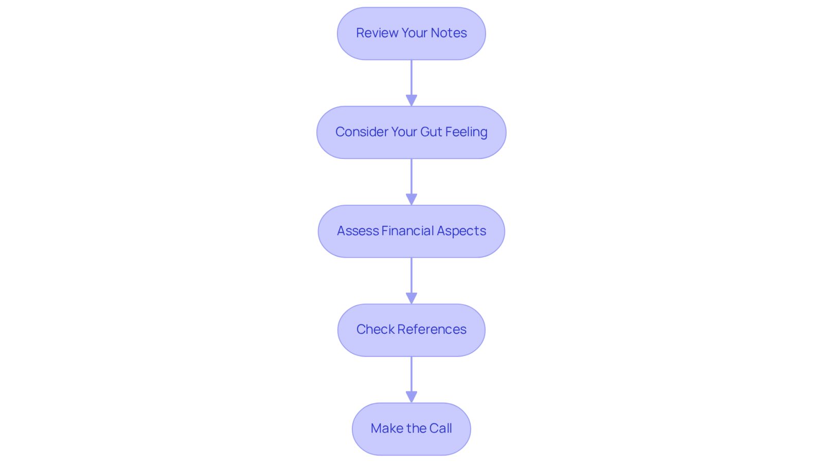 Each box represents a step you should take when choosing an attorney. Follow the arrows to see the order in which to complete these steps for a confident decision.