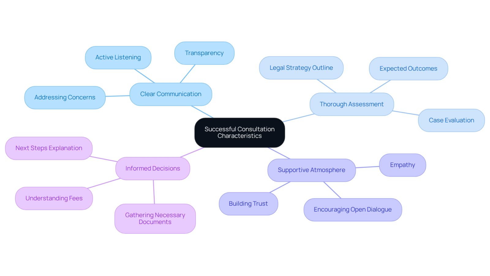 The center represents the overall goal of a successful consultation, while the branches show the essential traits and actions that contribute to achieving that goal. Each color-coded branch helps you see how different aspects work together to create a positive experience.