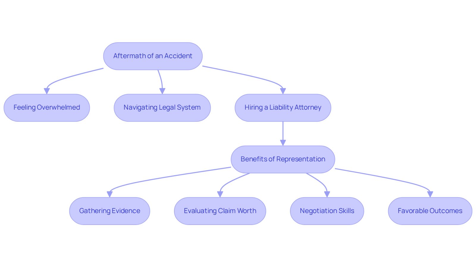 This flowchart outlines the journey after an accident, showing how hiring an attorney can help you navigate the legal system and achieve better outcomes. Each box represents a step or benefit, guiding you through the process.
