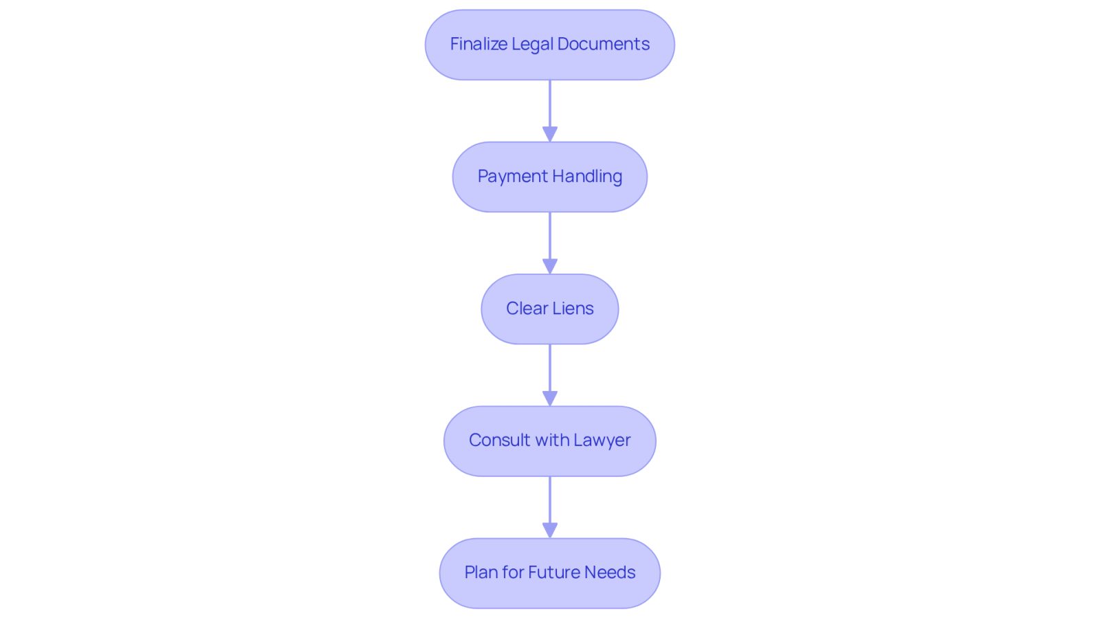 Each box represents a crucial step to take after signing your settlement. Follow the arrows to see the order in which you should complete these tasks for a smoother transition.