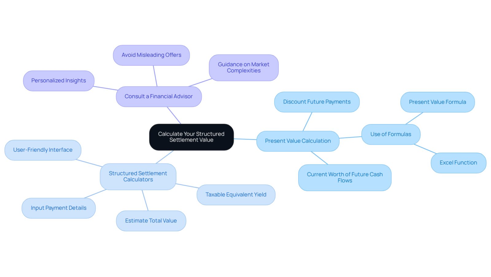 The center shows the main topic, and each branch represents a different method for calculating value. Follow the branches to see details about each method and how they can help you understand your financial situation.