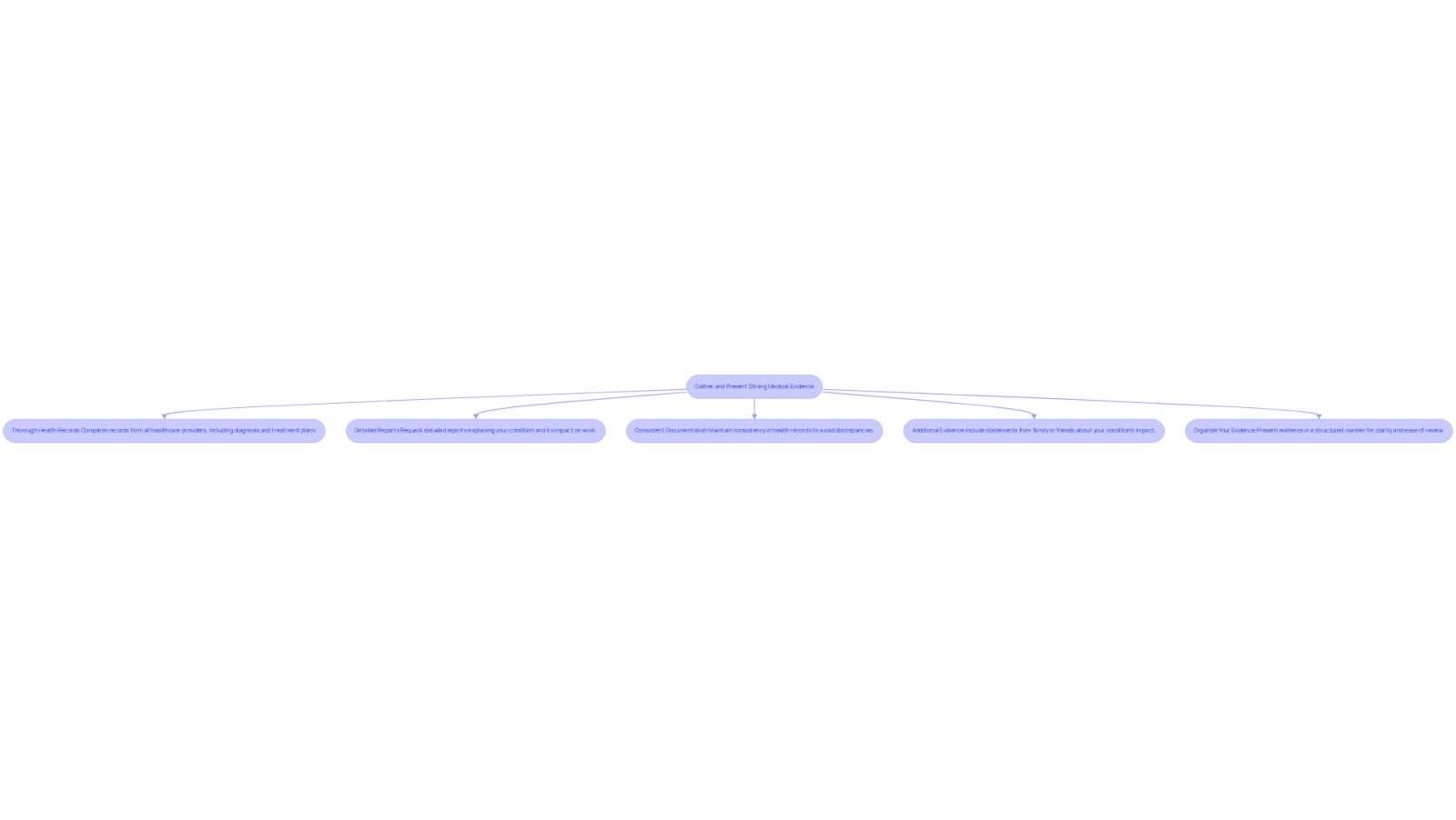 Each box represents a step in the process of gathering medical evidence. Follow the arrows to see how each step connects and builds upon the previous one, helping you create a strong case.