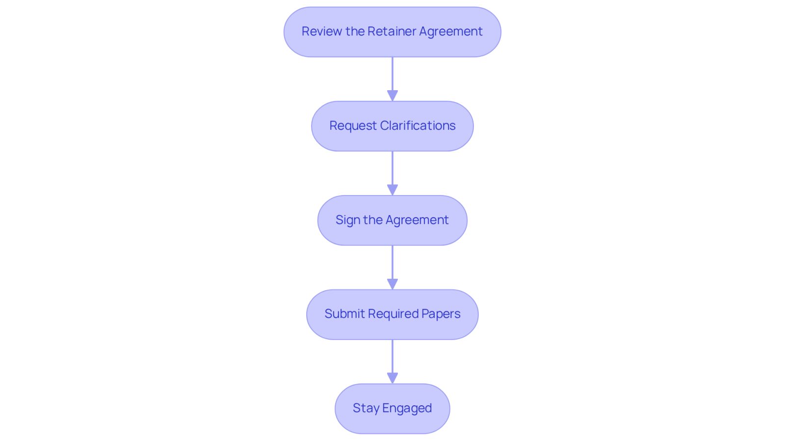 Each box represents a step you need to take when hiring a lawyer. Follow the arrows to see the order of actions, from reviewing the agreement to staying engaged with your attorney.