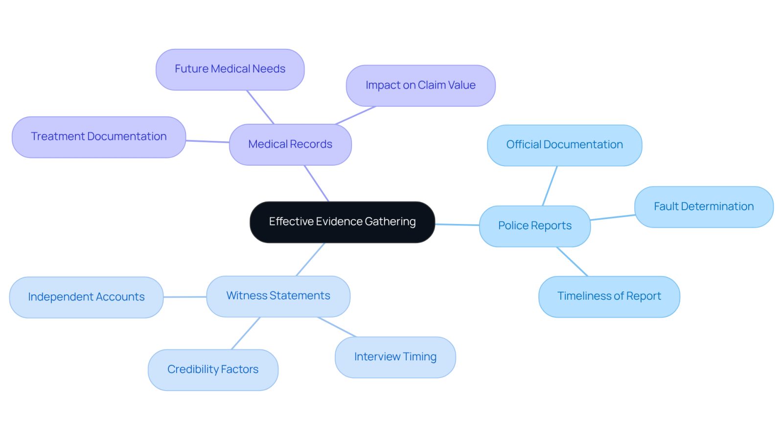 The center shows the main topic of gathering evidence, while the branches represent different types of evidence needed for a strong claim. Each branch can be explored for more details, helping you understand the importance of each type.