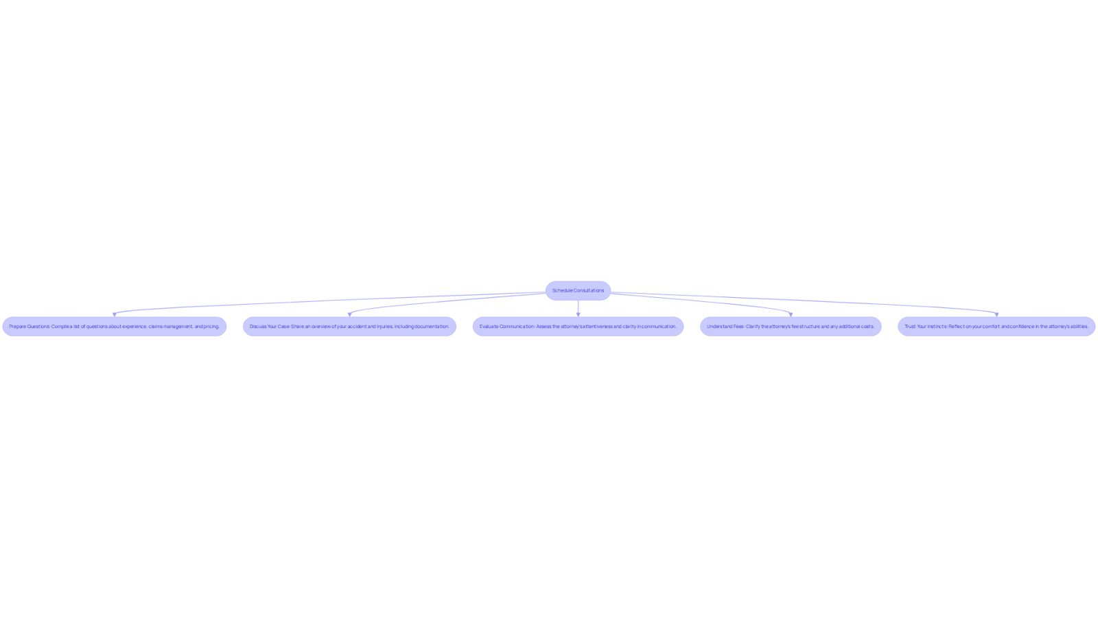 Follow the arrows to see each step in the consultation process. Each box represents an important action to take, ensuring you cover everything necessary to find the right lawyer.