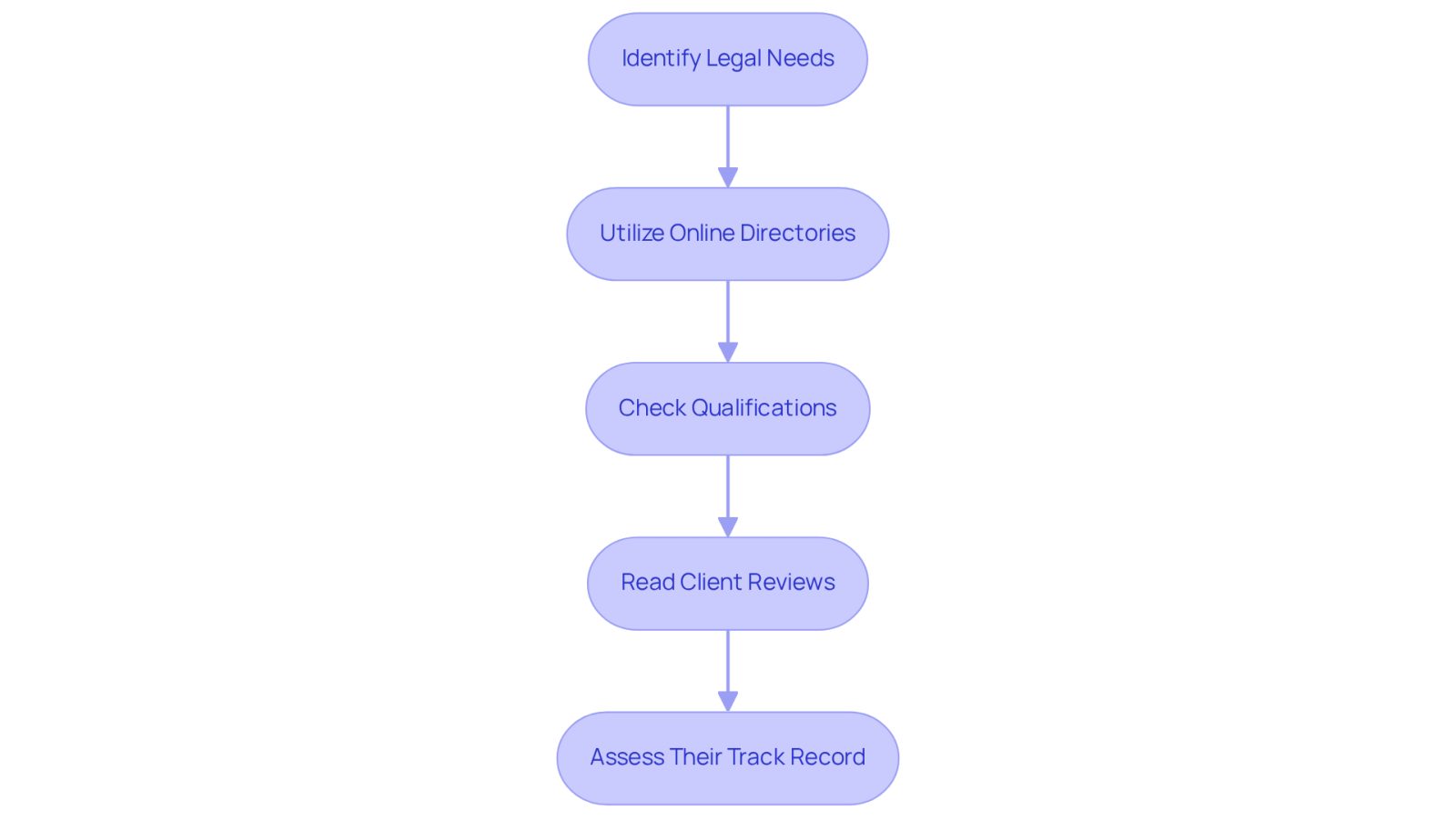 Each box represents a step in your journey to find the right lawyer. Follow the arrows to see how each step leads to the next, helping you make an informed decision.