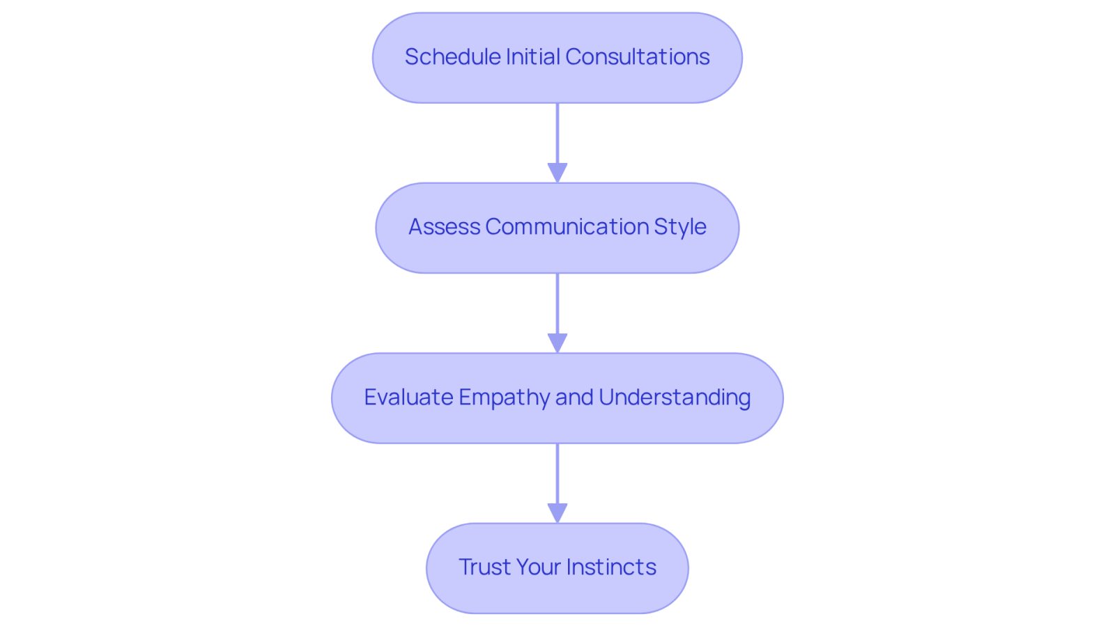 Each box represents a crucial step in the process of selecting an attorney. Follow the arrows to see how to navigate your decision-making journey, ensuring you find the right fit for your legal needs.