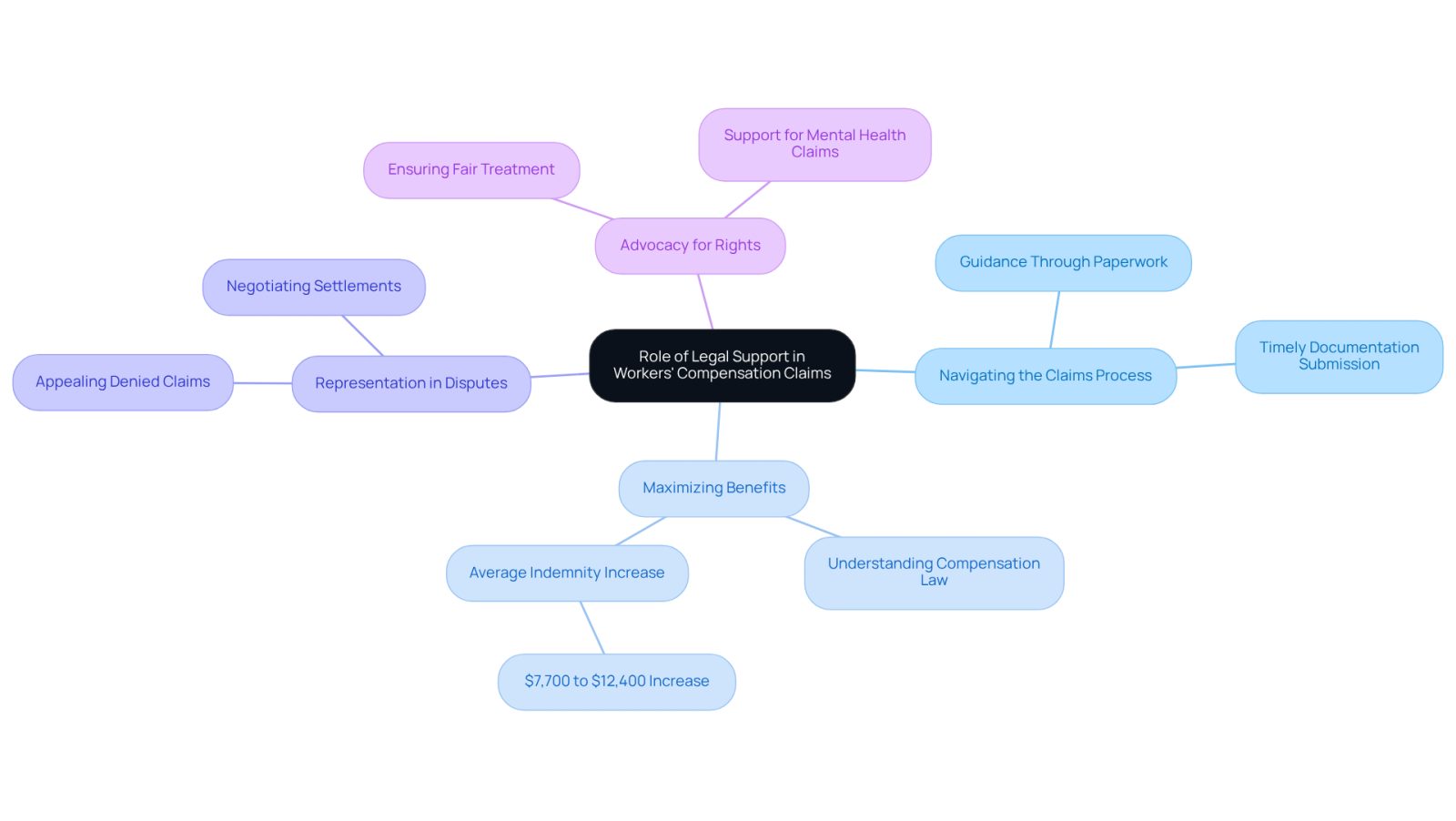 The central node represents the overall theme, while each branch highlights a specific role of legal support. Follow the branches to explore how attorneys assist injured employees in various ways.