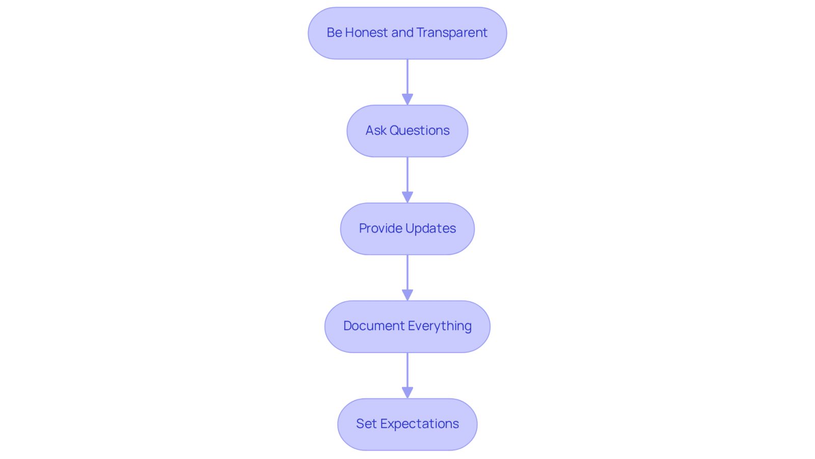 Each box represents a key step in communicating with your attorney. Follow the arrows to see the order in which you should approach these actions for the best results.
