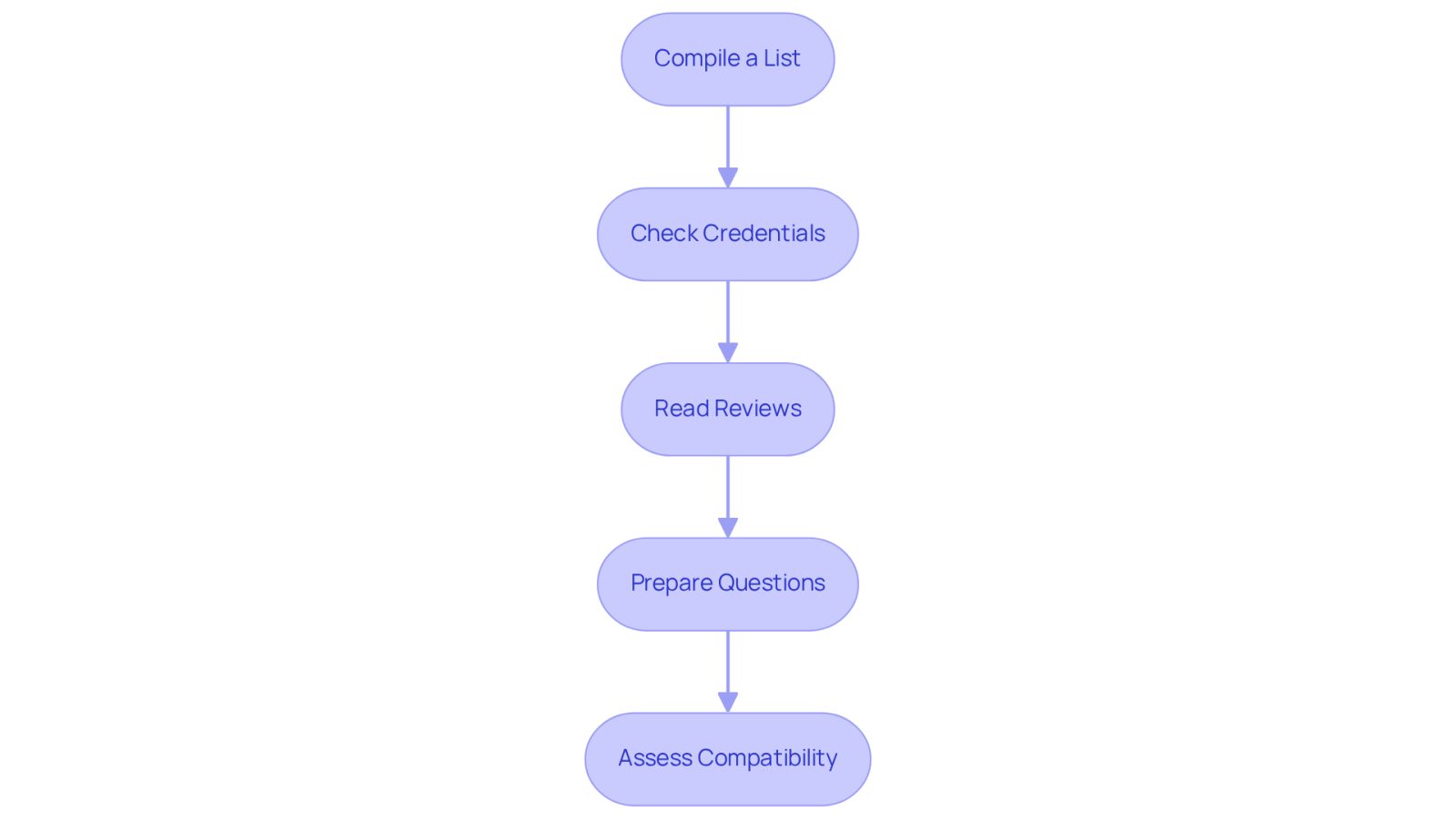 Each box represents a step in your journey to find the right attorney. Follow the arrows to see how each step connects to help you make an informed decision.