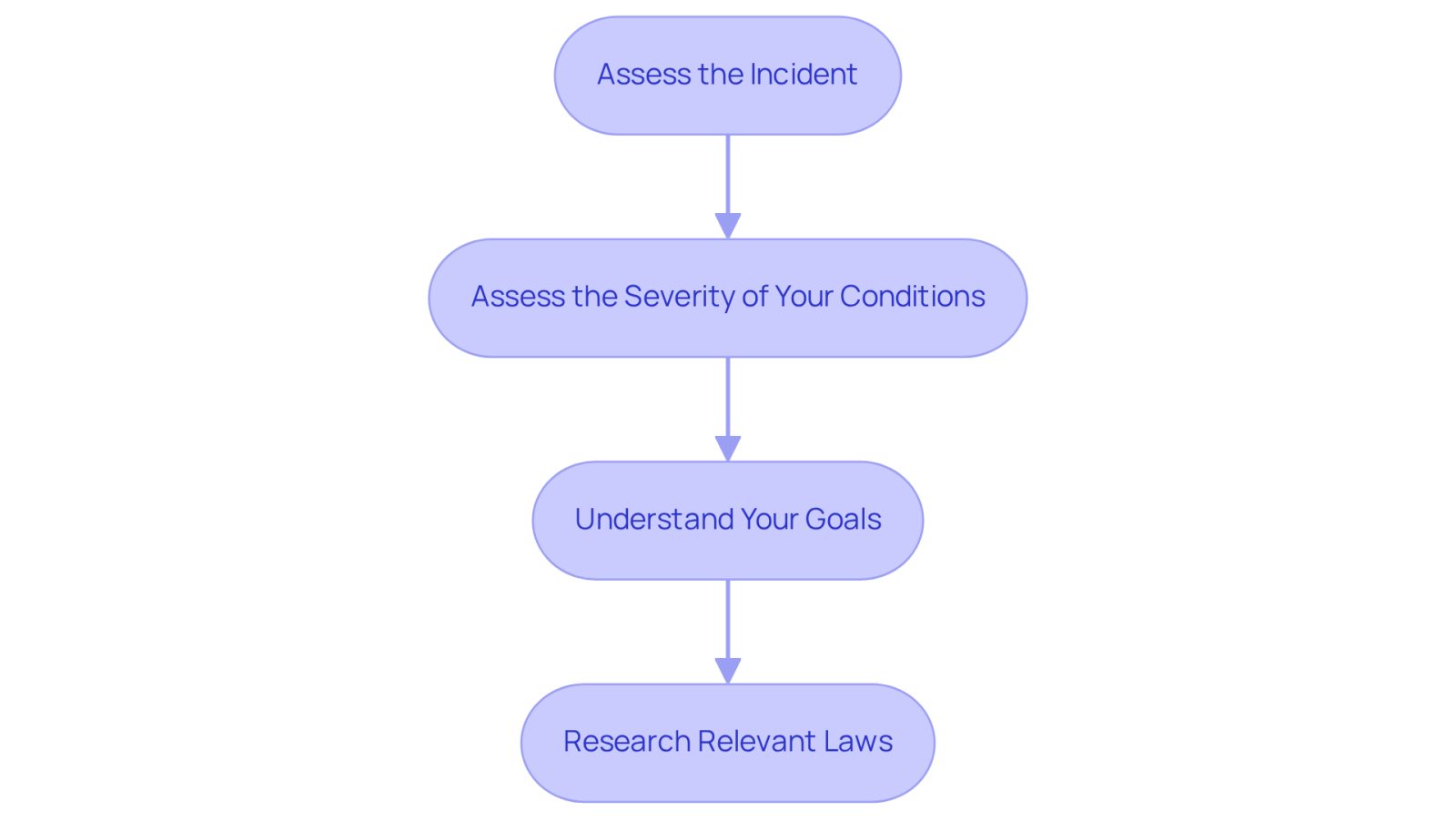 Each box represents a step in preparing for your legal journey. Follow the arrows to see how each step builds on the previous one, guiding you toward finding the right attorney.