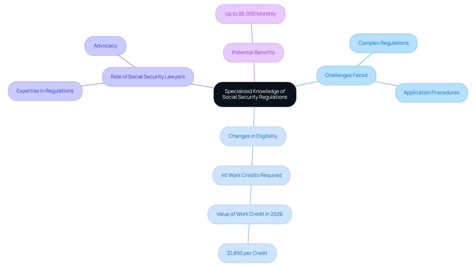 The central node represents the main topic, while the branches show related challenges, changes, roles, and benefits. Each branch helps you see how these elements connect and contribute to navigating social security.