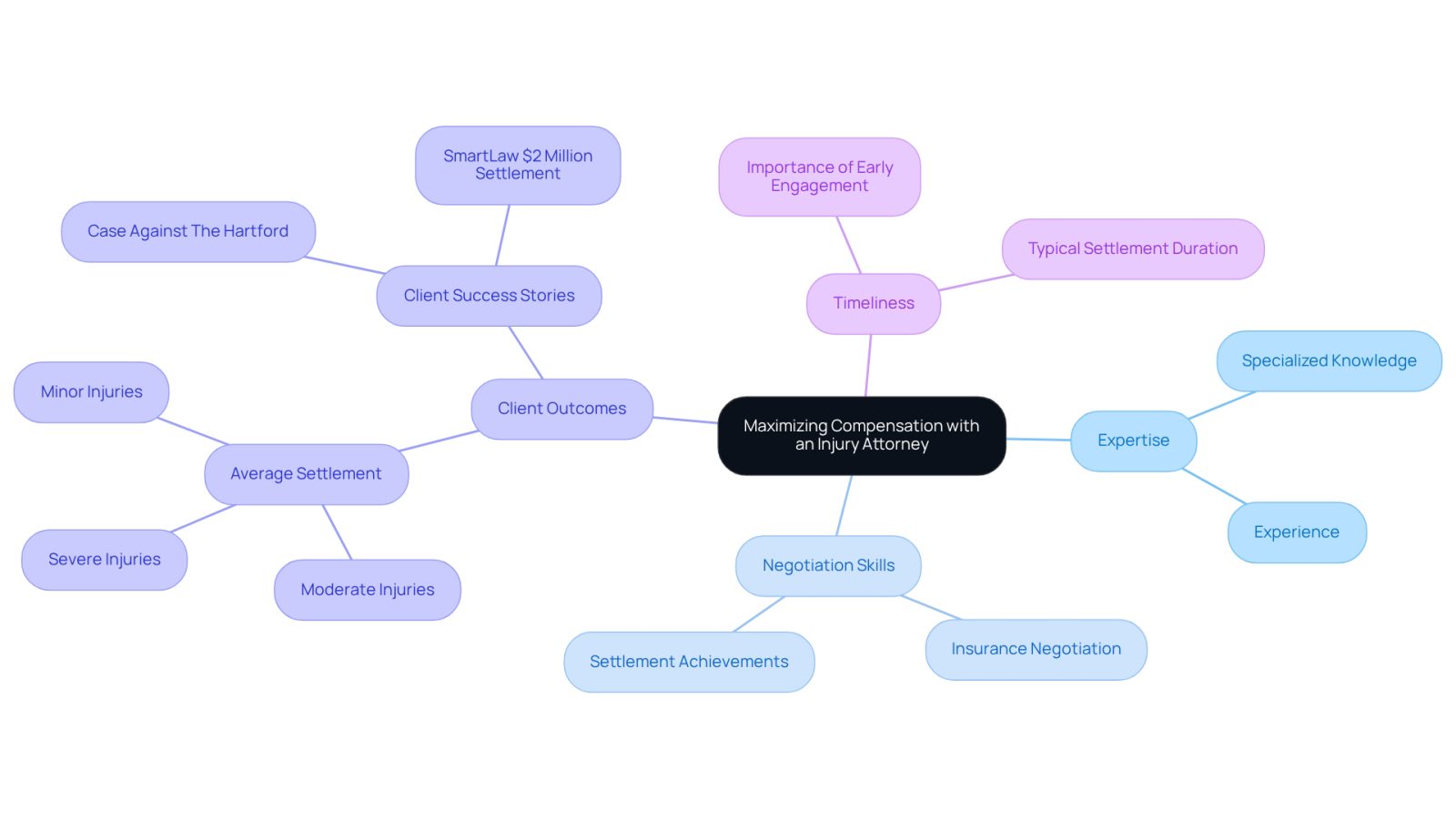 The central idea is how an injury attorney can help maximize compensation. Each branch represents a key area of their role, showing how their skills and actions lead to better outcomes for clients.