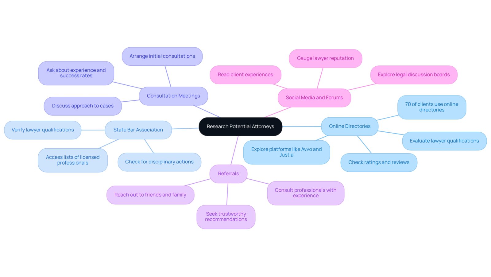 Start at the center with the main topic of researching attorneys. Each branch represents a different method you can use, and the sub-branches provide specific tips or actions related to that method.