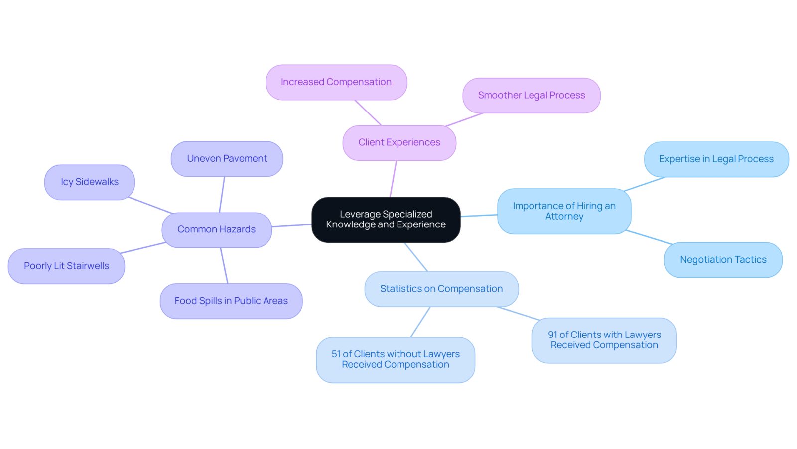 The center represents the main idea of leveraging specialized legal knowledge. Each branch shows supporting points, helping you understand why hiring an attorney is crucial and what factors contribute to successful outcomes.