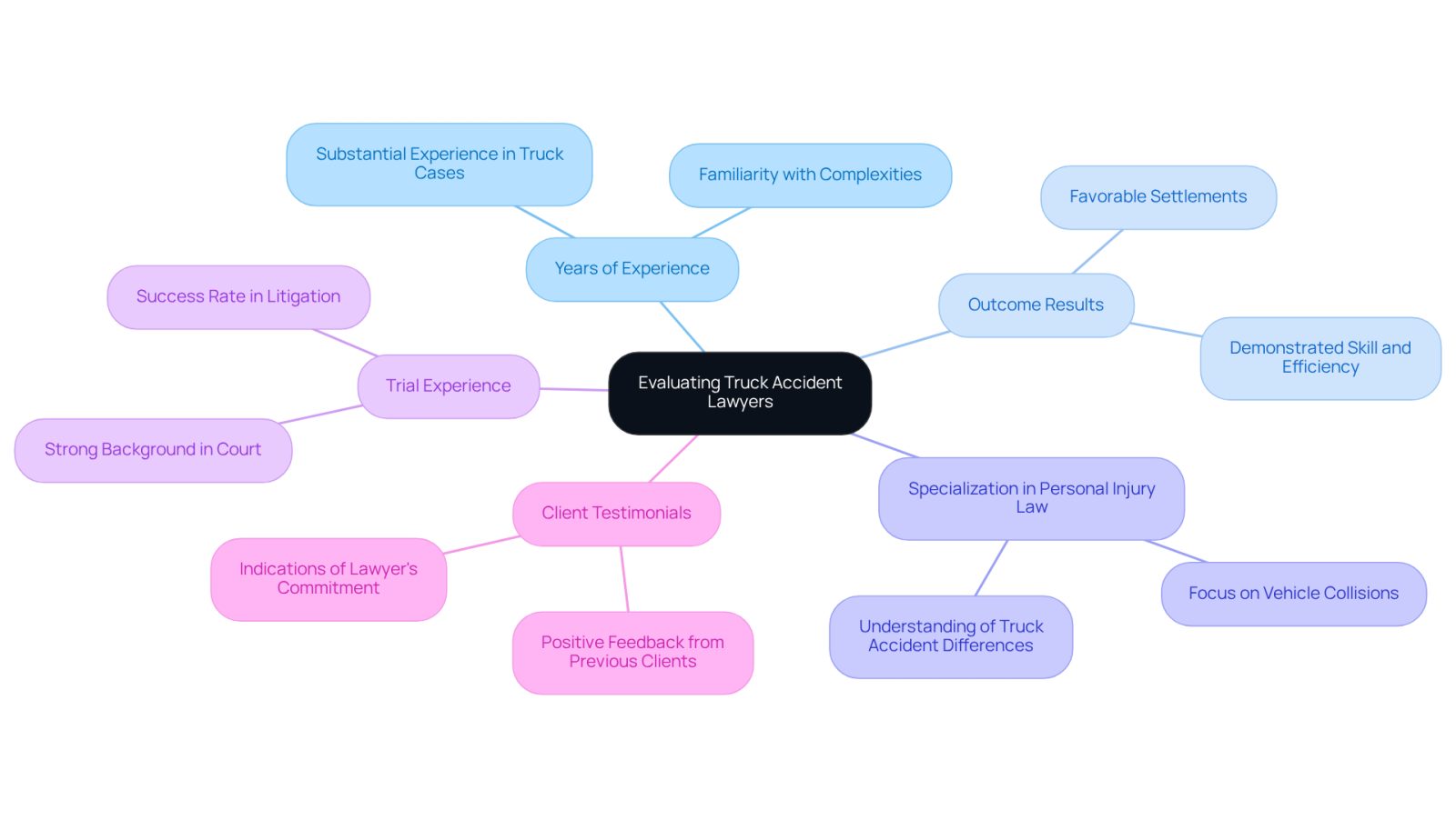 The central node represents the main topic of evaluating lawyers, while each branch highlights a specific criterion to consider. Follow the branches to explore what makes a lawyer suitable for handling truck accident cases.