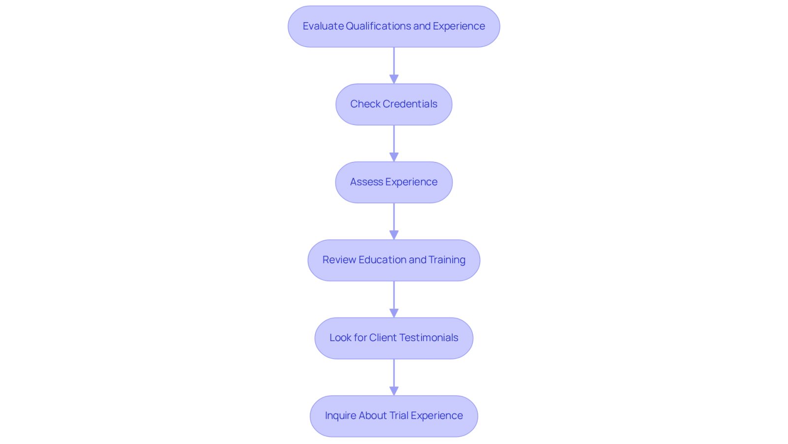 Each box represents a step in the evaluation process. Follow the arrows to see how to assess a lawyer's qualifications and experience effectively.