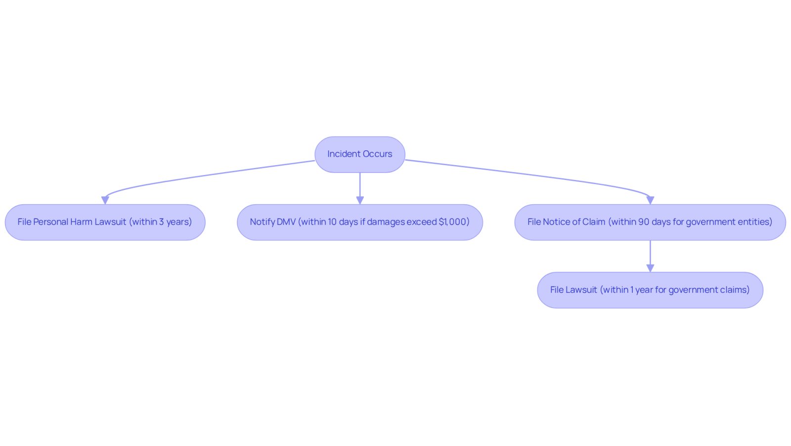 This flowchart shows the steps victims need to take after an incident. Follow the arrows to see what to do and when to do it - each box represents a critical action with its deadline.