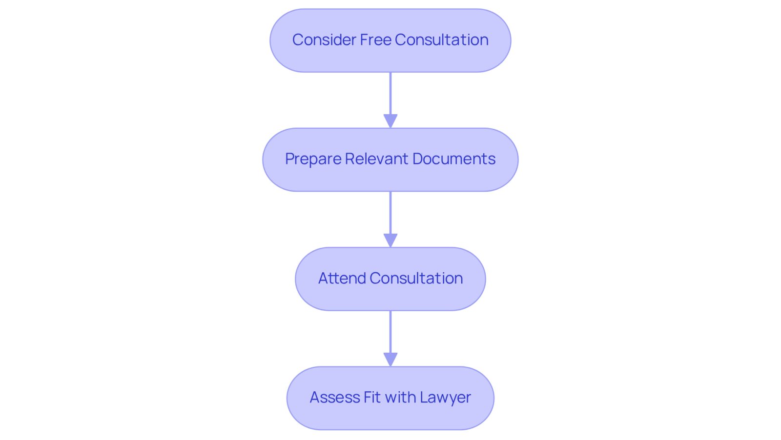 Follow the arrows to see what steps to take before and during your consultation with a lawyer. Each box represents an important action to help you prepare and evaluate your options.