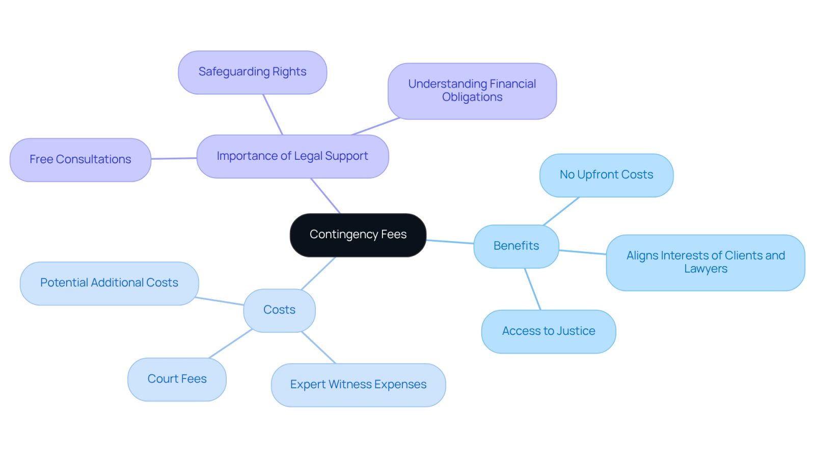 The center represents the main topic of contingency fees, while the branches show the benefits, potential costs, and the importance of seeking legal help. Each branch highlights key points that contribute to understanding how this payment structure works.