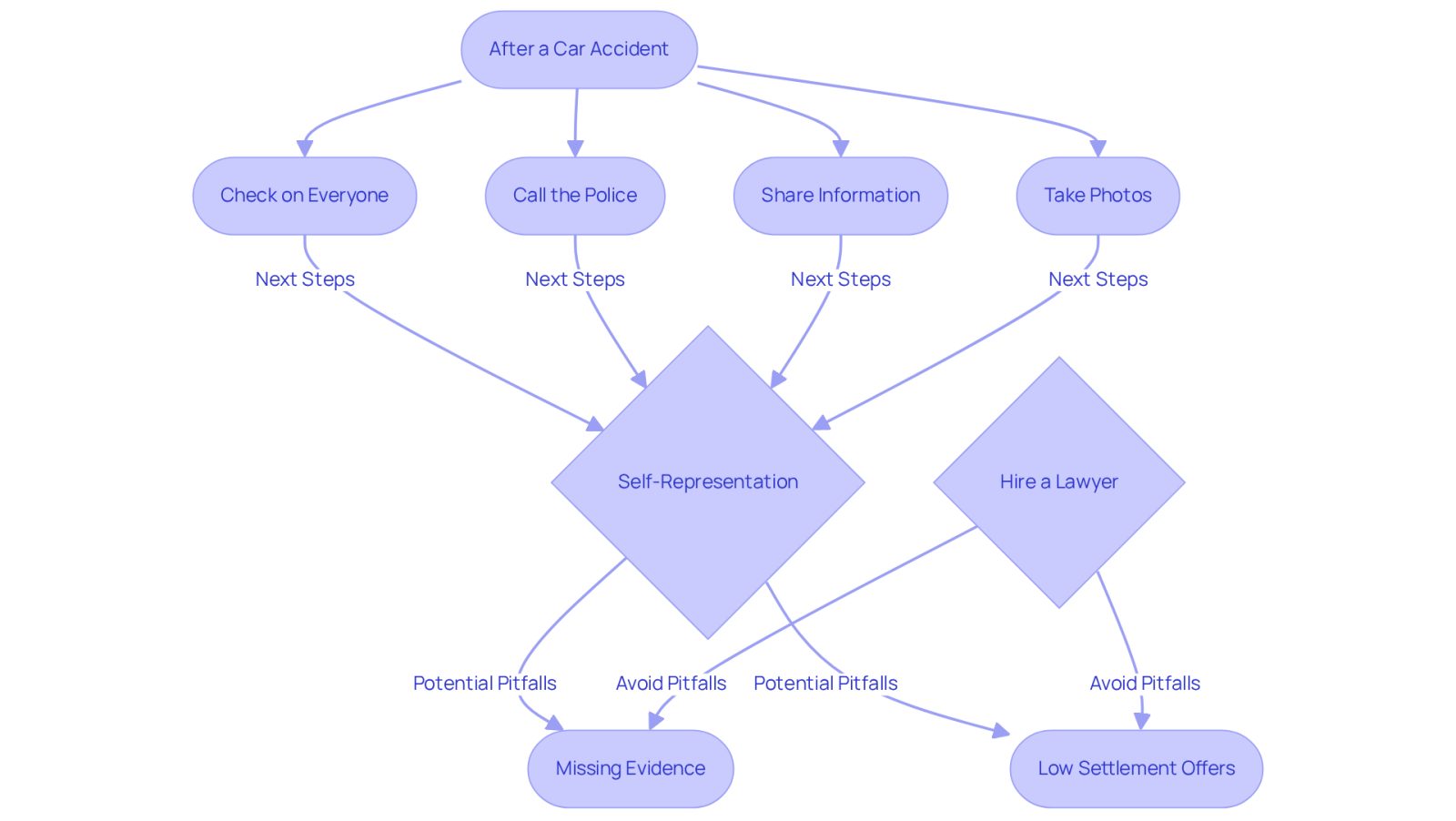 Follow the arrows to see what steps to take after an accident. If you choose to represent yourself, be aware of the risks that could lead to lower compensation. Hiring a lawyer can help you avoid these pitfalls.