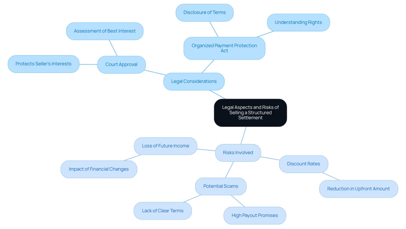 The central node represents the overall topic, while the branches show the key legal considerations and risks. Each sub-branch provides specific details, helping you understand the complexities involved in selling a structured settlement.
