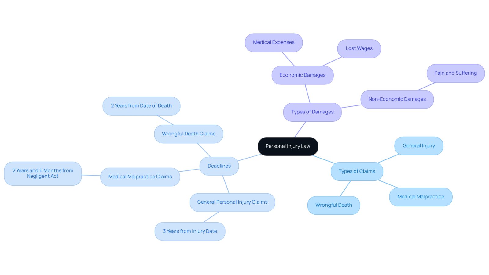 The center represents the broad topic of personal injury law, with branches showing different aspects like claim types and deadlines. Each sub-branch provides specific details, helping you navigate the complexities of the law.