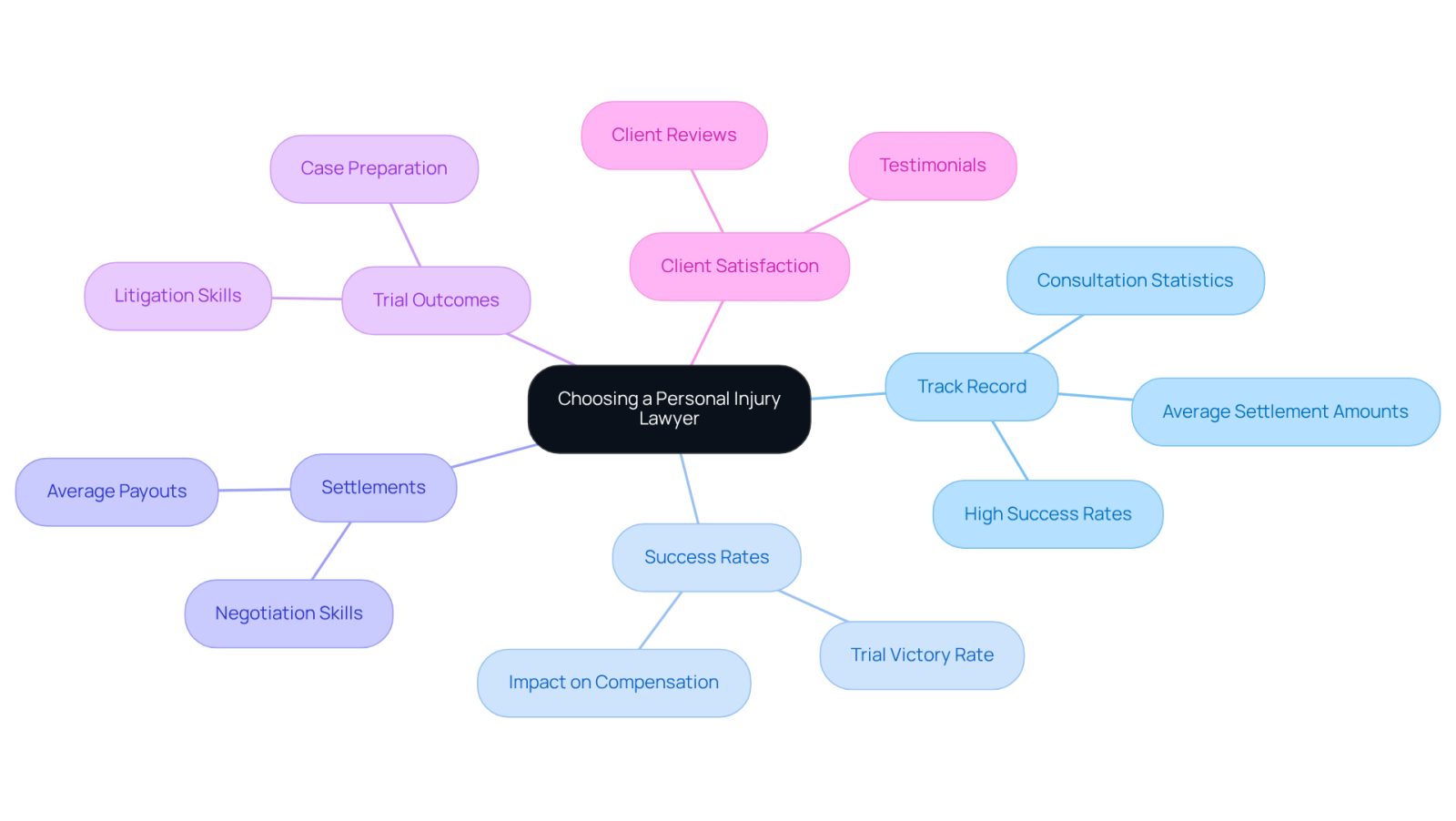 Begin at the center with the main topic of choosing a lawyer, then explore the branches that detail important factors like success rates and client satisfaction. Each branch helps you understand what to look for in a lawyer.