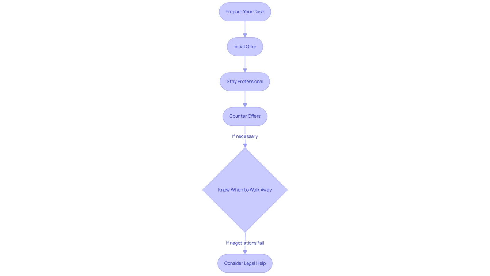 Each box represents a step in the negotiation process. Follow the arrows to see how to move from preparing your case to potentially seeking legal help if needed.