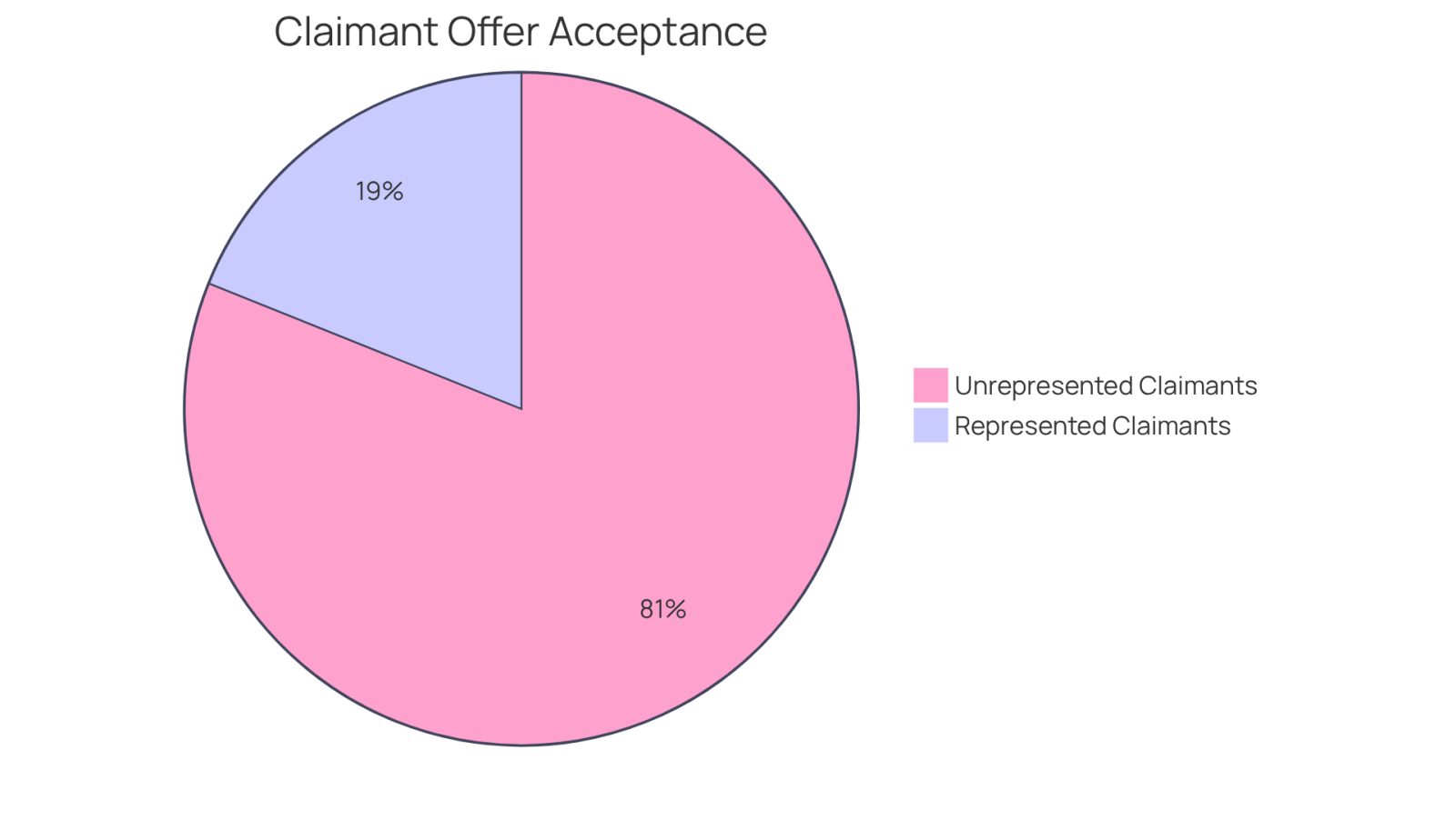 The red slice shows the percentage of unrepresented claimants who accept the first offer from insurers, while the green slice shows the much smaller percentage of represented claimants who do the same. This visual highlights the importance of having legal support during negotiations.