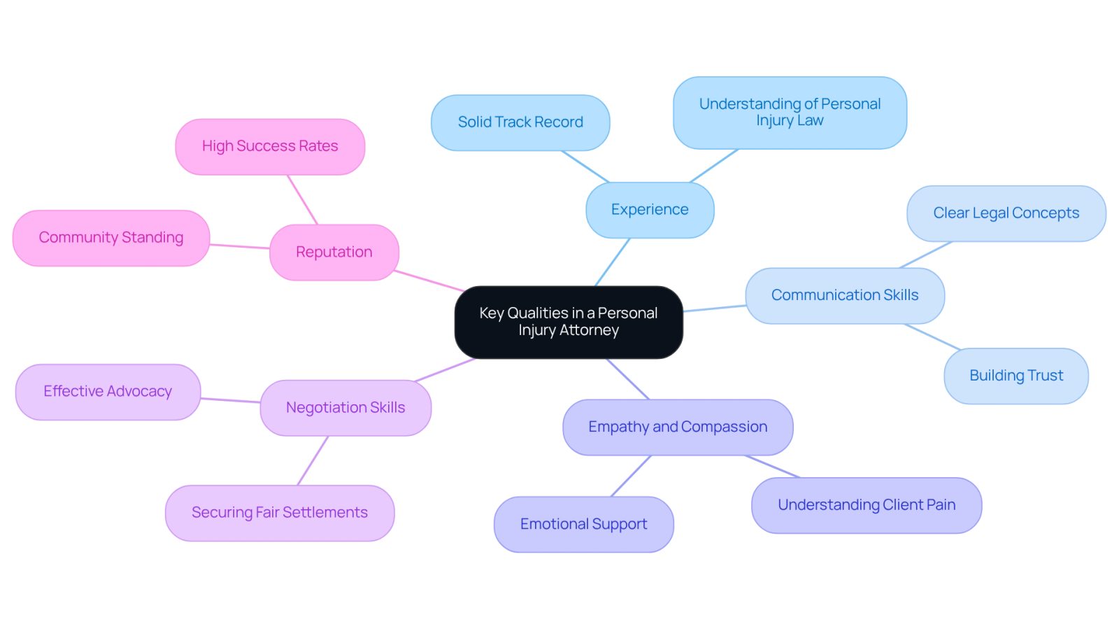 The center represents the main topic, while the branches show the essential qualities to look for in an attorney. Each quality is important for different reasons, helping you choose the right legal support.