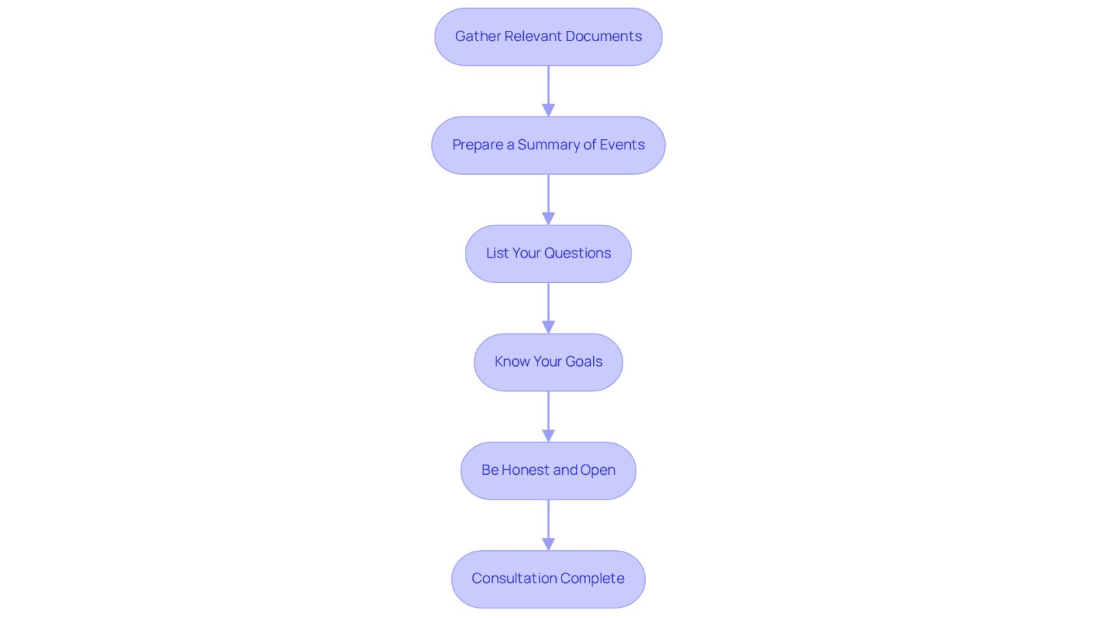 Each box represents a step in your preparation process. Follow the arrows to see the order in which you should complete these tasks to ensure a productive consultation.