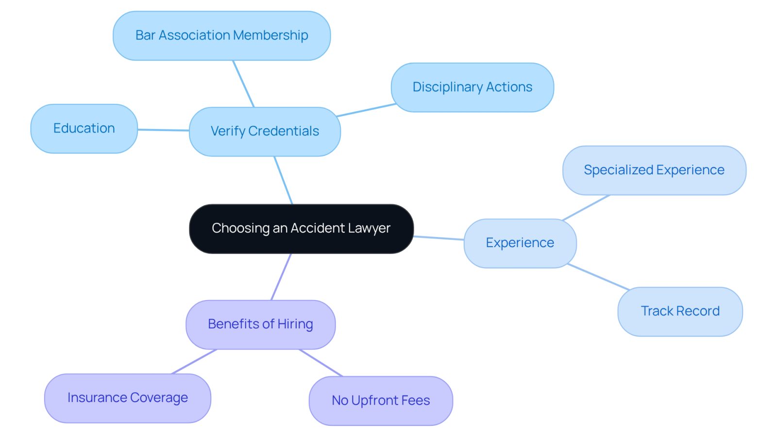 The central node represents the overall topic, while the branches show the key factors to consider when selecting a lawyer. Each sub-branch provides specific details that can help you make an informed decision.